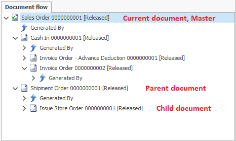 Document flow